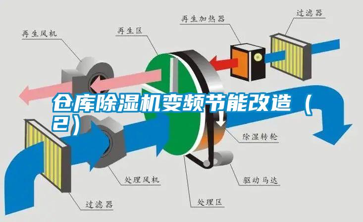 仓库除湿机变频节能改造（2）