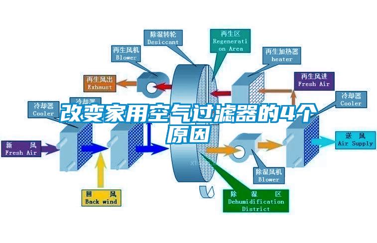 改变家用空气过滤器的4个原因