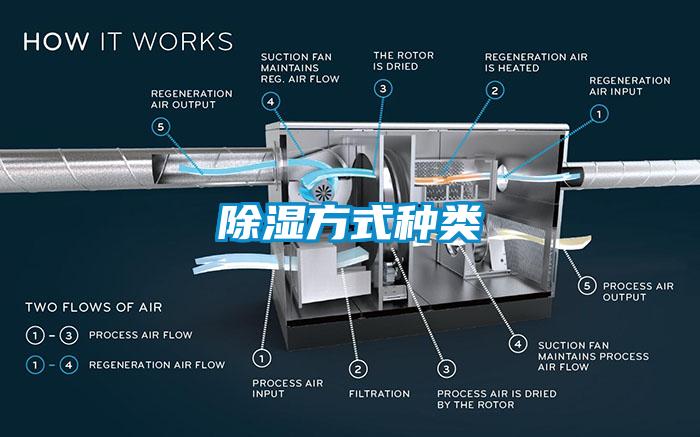 除湿方式种类