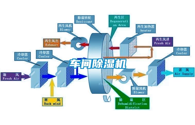 车间除湿机