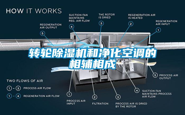 转轮除湿机和净化空调的相辅相成