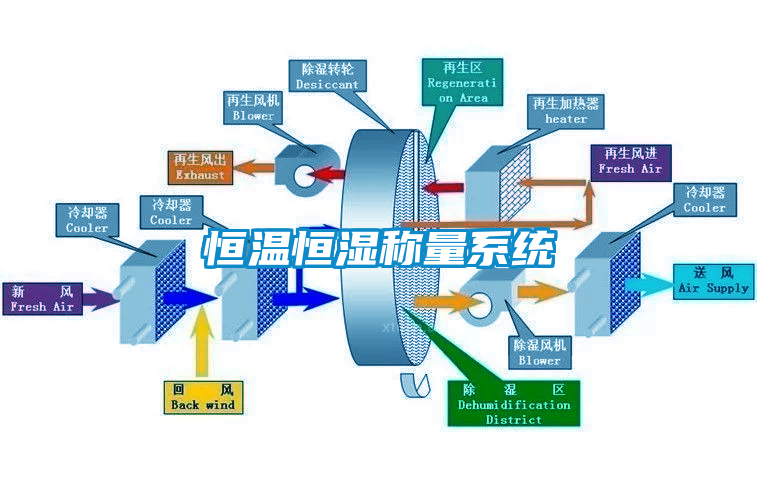 恒温恒湿称量系统